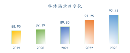 1709188363979737BZGw.png 满意度变化.png