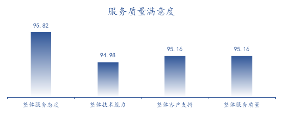 1709188415959251XNOE.png 服务质量.png